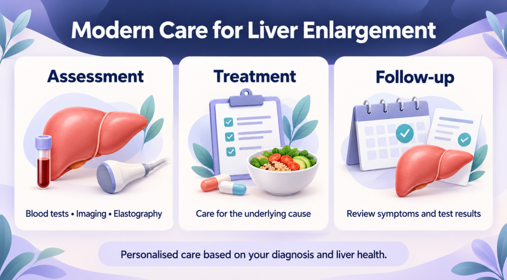 Liver enlargement care illustration showing blood tests, imaging, elastography, treatment of the underlying cause and follow-up.